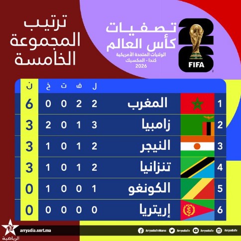 المغرب في الترتيب